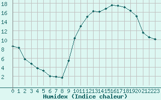 Courbe de l'humidex pour Le Mans (72)