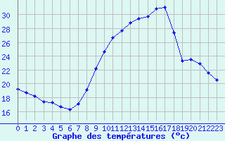 Courbe de tempratures pour Sain-Bel (69)