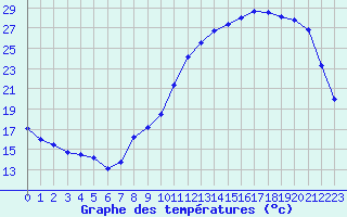 Courbe de tempratures pour Mont-de-Marsan (40)