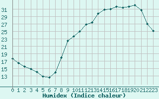 Courbe de l'humidex pour Liefrange (Lu)