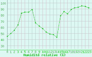 Courbe de l'humidit relative pour Angers-Beaucouz (49)