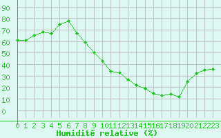 Courbe de l'humidit relative pour Clermont-Ferrand (63)