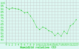 Courbe de l'humidit relative pour Colmar (68)