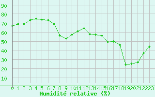 Courbe de l'humidit relative pour Ajaccio - Campo dell'Oro (2A)