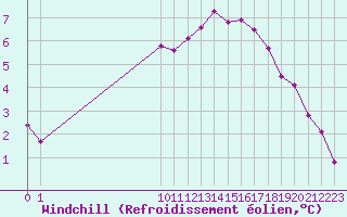 Courbe du refroidissement olien pour Sorcy-Bauthmont (08)