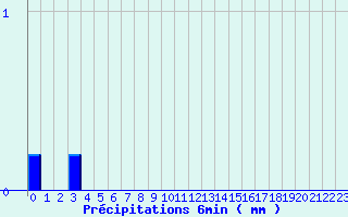 Diagramme des prcipitations pour Valognes (50)