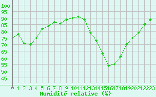 Courbe de l'humidit relative pour Tour-en-Sologne (41)