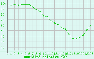 Courbe de l'humidit relative pour Voiron (38)
