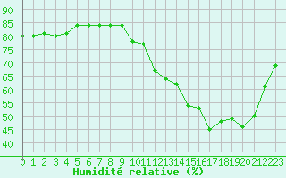 Courbe de l'humidit relative pour Herbault (41)