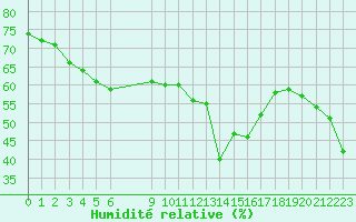 Courbe de l'humidit relative pour Saint-Vran (05)