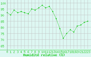 Courbe de l'humidit relative pour Saint-Michel-Mont-Mercure (85)