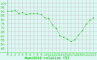 Courbe de l'humidit relative pour Six-Fours (83)