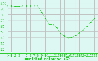 Courbe de l'humidit relative pour Troyes (10)