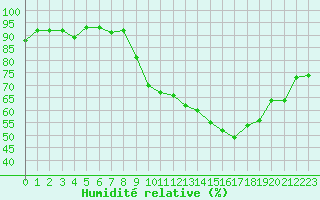 Courbe de l'humidit relative pour Cernay-la-Ville (78)