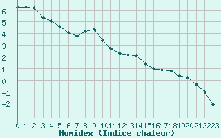 Courbe de l'humidex pour Gjilan (Kosovo)