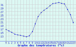 Courbe de tempratures pour La Chapelle-Montreuil (86)