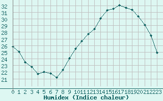 Courbe de l'humidex pour Chteauroux (36)