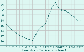 Courbe de l'humidex pour Millau (12)