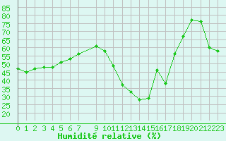 Courbe de l'humidit relative pour Vias (34)