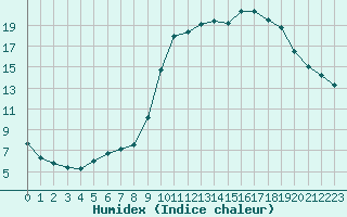 Courbe de l'humidex pour Aizenay (85)