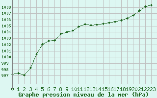 Courbe de la pression atmosphrique pour Grimentz (Sw)