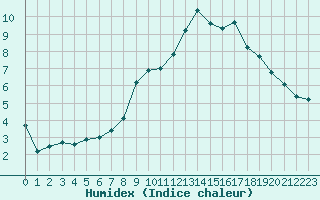 Courbe de l'humidex pour Villacoublay (78)