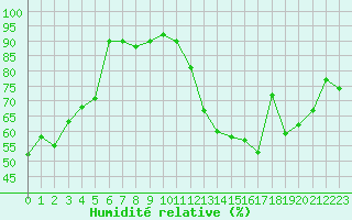 Courbe de l'humidit relative pour Langres (52) 