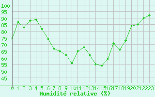Courbe de l'humidit relative pour Ploudalmezeau (29)