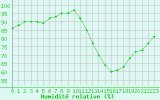 Courbe de l'humidit relative pour Sandillon (45)