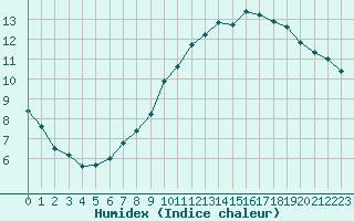 Courbe de l'humidex pour Abbeville (80)