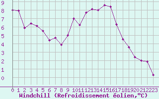 Courbe du refroidissement olien pour Saint-Nazaire-d