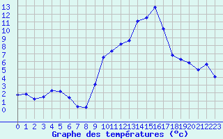 Courbe de tempratures pour Miribel-les-Echelles (38)