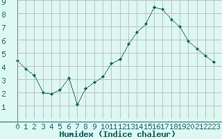 Courbe de l'humidex pour Jan (Esp)