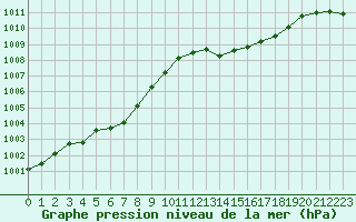 Courbe de la pression atmosphrique pour Auch (32)