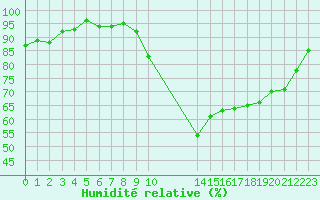 Courbe de l'humidit relative pour Potes / Torre del Infantado (Esp)