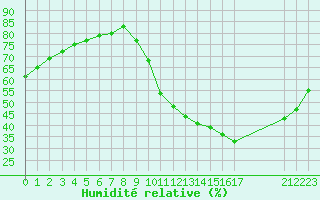 Courbe de l'humidit relative pour Rethel (08)