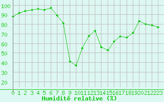 Courbe de l'humidit relative pour Chambry / Aix-Les-Bains (73)