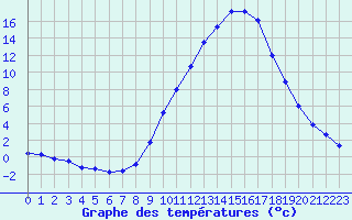 Courbe de tempratures pour Saint-Auban (04)
