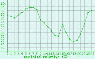 Courbe de l'humidit relative pour Sandillon (45)