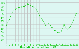 Courbe de l'humidit relative pour Chteaudun (28)