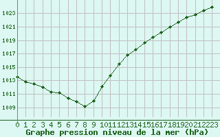 Courbe de la pression atmosphrique pour Biscarrosse (40)