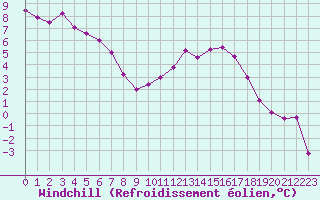 Courbe du refroidissement olien pour Poitiers (86)