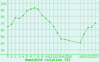 Courbe de l'humidit relative pour Grandfresnoy (60)