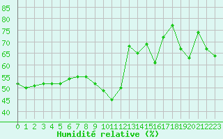 Courbe de l'humidit relative pour Nice (06)