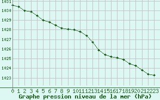 Courbe de la pression atmosphrique pour Herhet (Be)