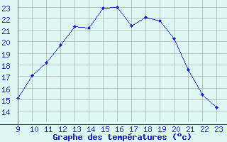 Courbe de tempratures pour Grandfresnoy (60)