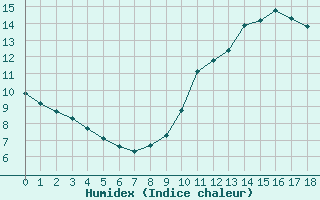 Courbe de l'humidex pour Izegem (Be)