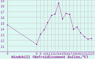 Courbe du refroidissement olien pour Vias (34)