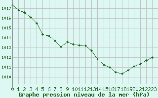 Courbe de la pression atmosphrique pour Ambrieu (01)