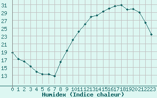 Courbe de l'humidex pour Chailles (41)